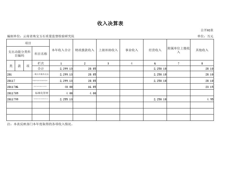 云南省珠宝玉石质量监督检验研究院2015年度部门决算表（已完成）_002.jpg