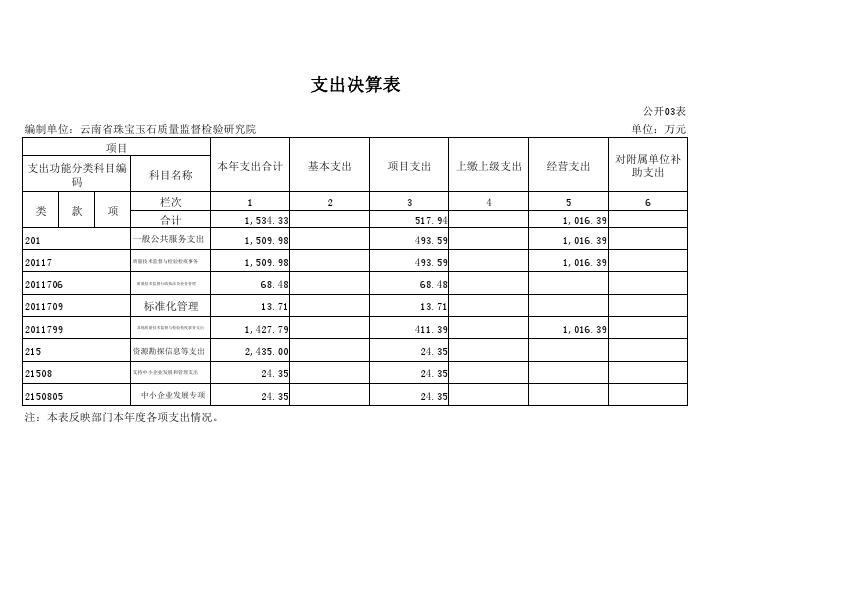 云南省珠宝玉石质量监督检验研究院2015年度部门决算表（已完成）_003.jpg