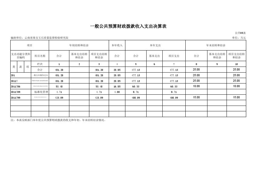云南省珠宝玉石质量监督检验研究院2015年度部门决算表（已完成）_005.jpg