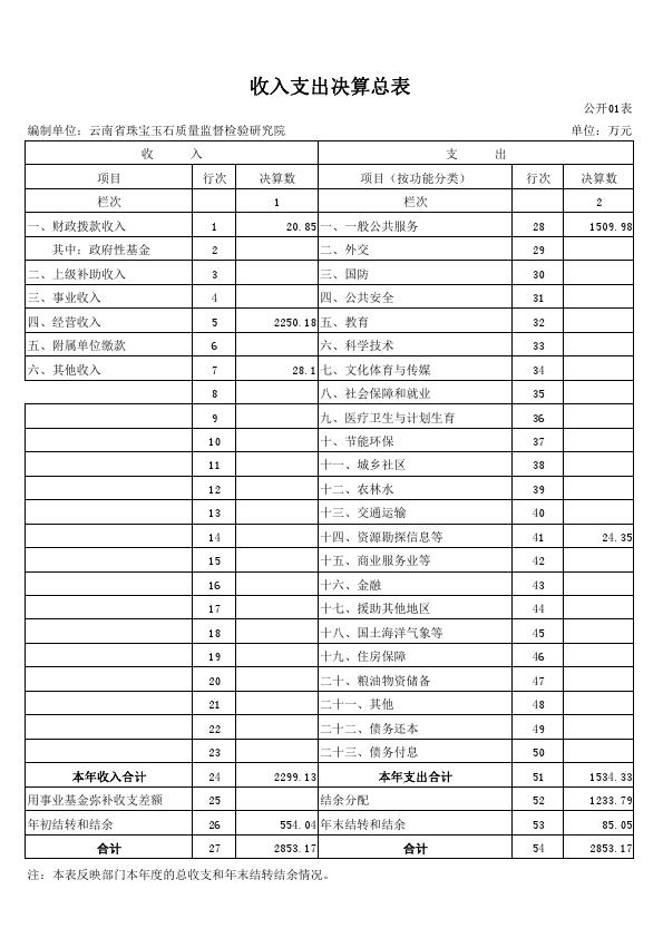 云南省珠宝玉石质量监督检验研究院2015年度部门决算表（已完成）_001.jpg
