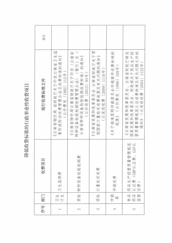 云南省物价局云南省财政厅关于降低部分行政事业性收费标准及有关问题的通知（云价收费〔2017〕8号)（已完成）_005.jpg